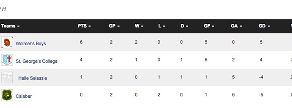 Group H Standings as of Oct 29, 2014