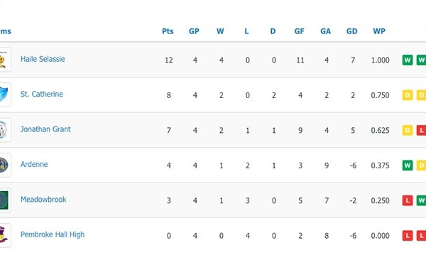 Manning Cup Group D as of Sept 23 round of games