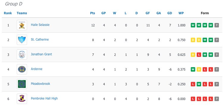 Manning Cup Group D as of Sept 23 round of games