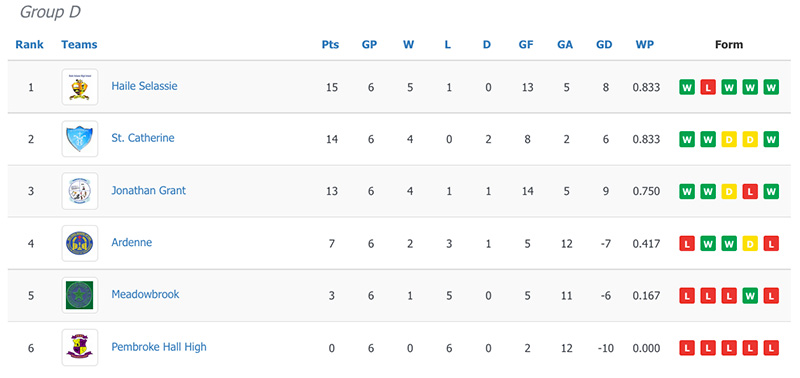 Manning Cup Group D Standings